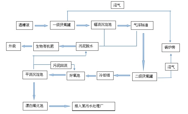 酒精廢水改造前流程圖.jpg