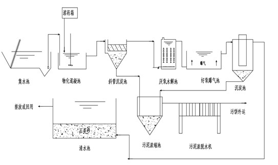 印染廢水處理流程圖.jpg