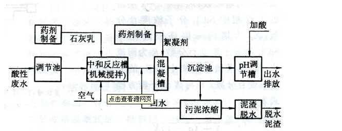 酸堿廢水投藥中和處理工藝流程圖.jpg