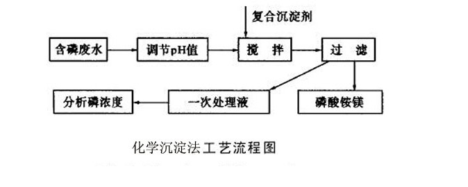 化學沉淀法工藝流程.jpg