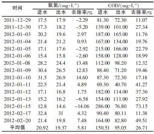 最佳臭氧投加量下COD、氨氮去除效果.jpg