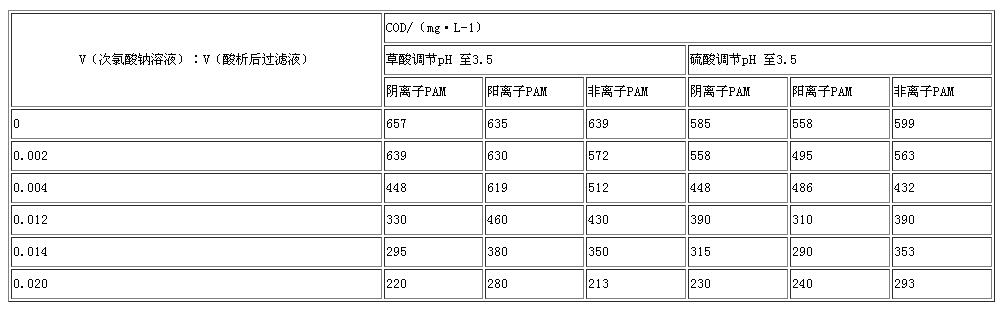 酸種類、PAM 種類、氧化劑投加量對(duì)工藝的影響.jpg