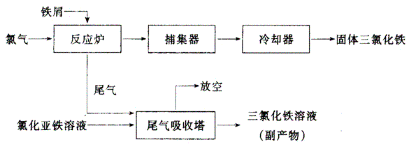 三氯化鐵溶液生產(chǎn)工藝流程圖.png